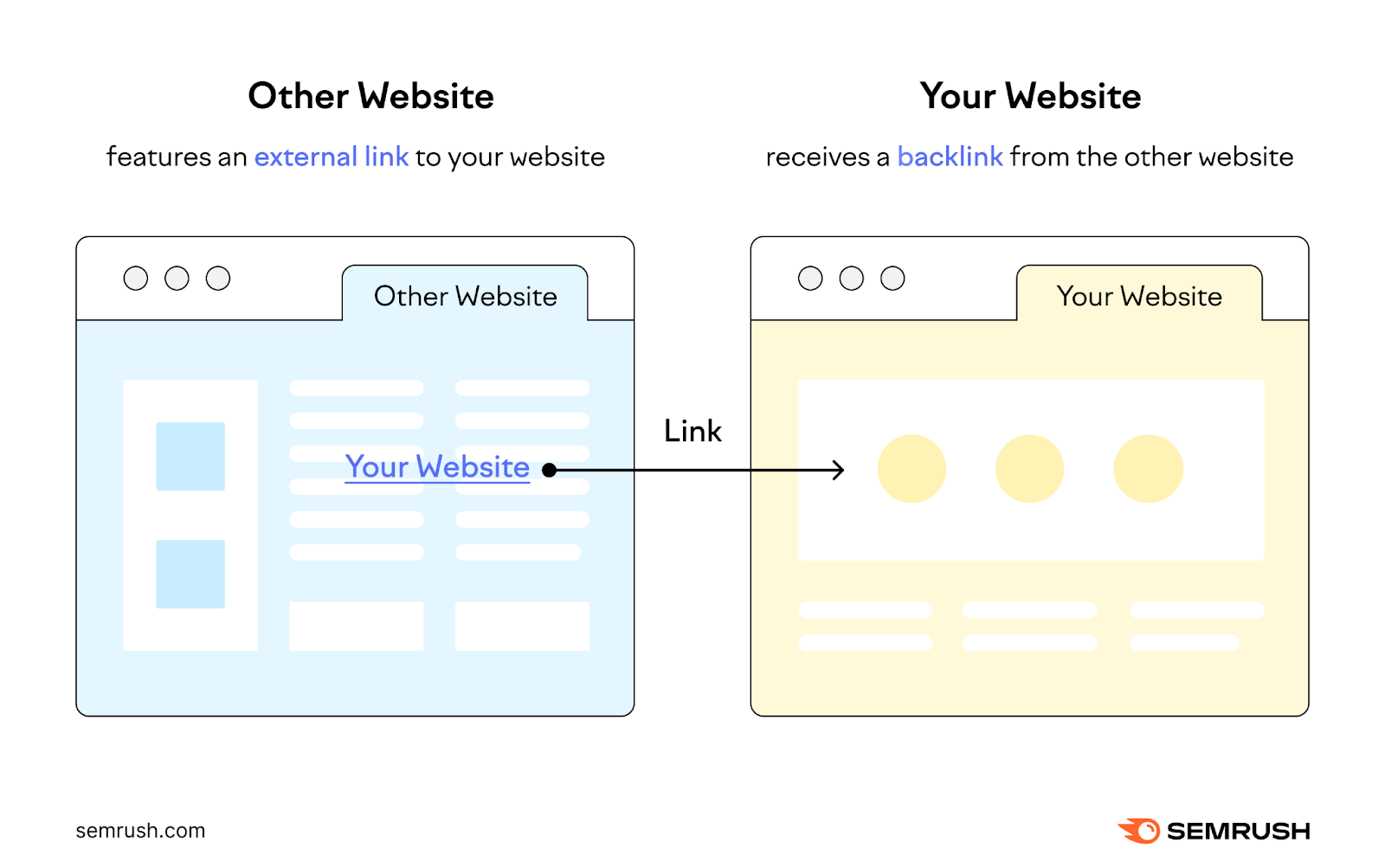 How backlinks work: A link featured on an external site pointing to another site.