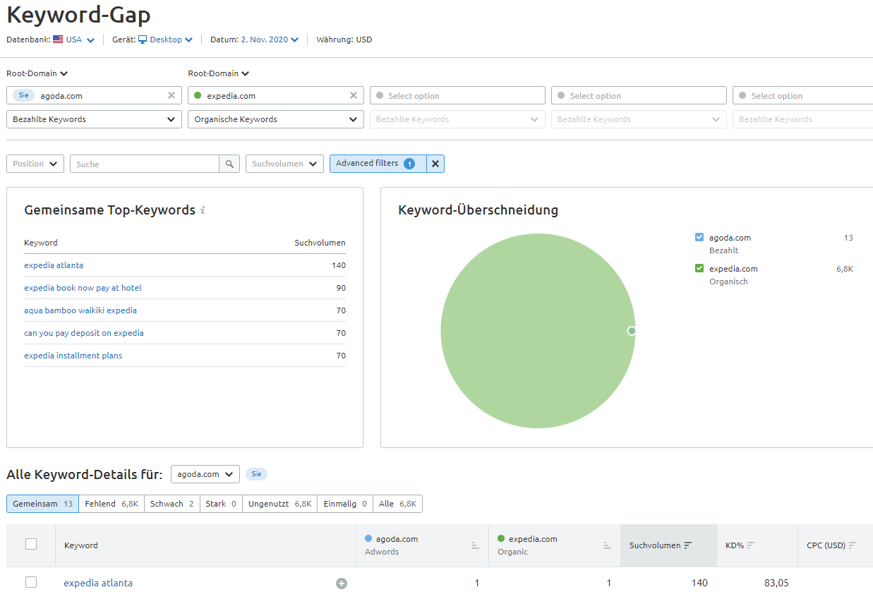 SEMrush Keyword-Gap