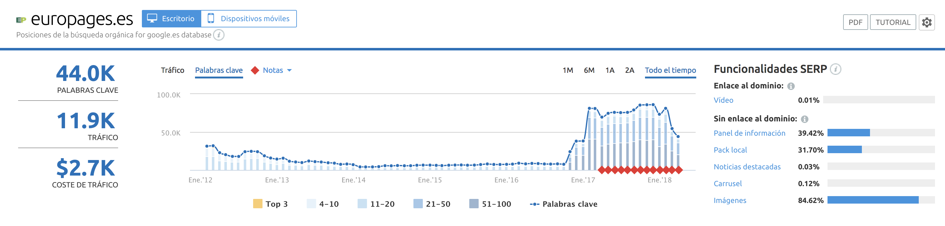 SEO para directorios - Europages españa