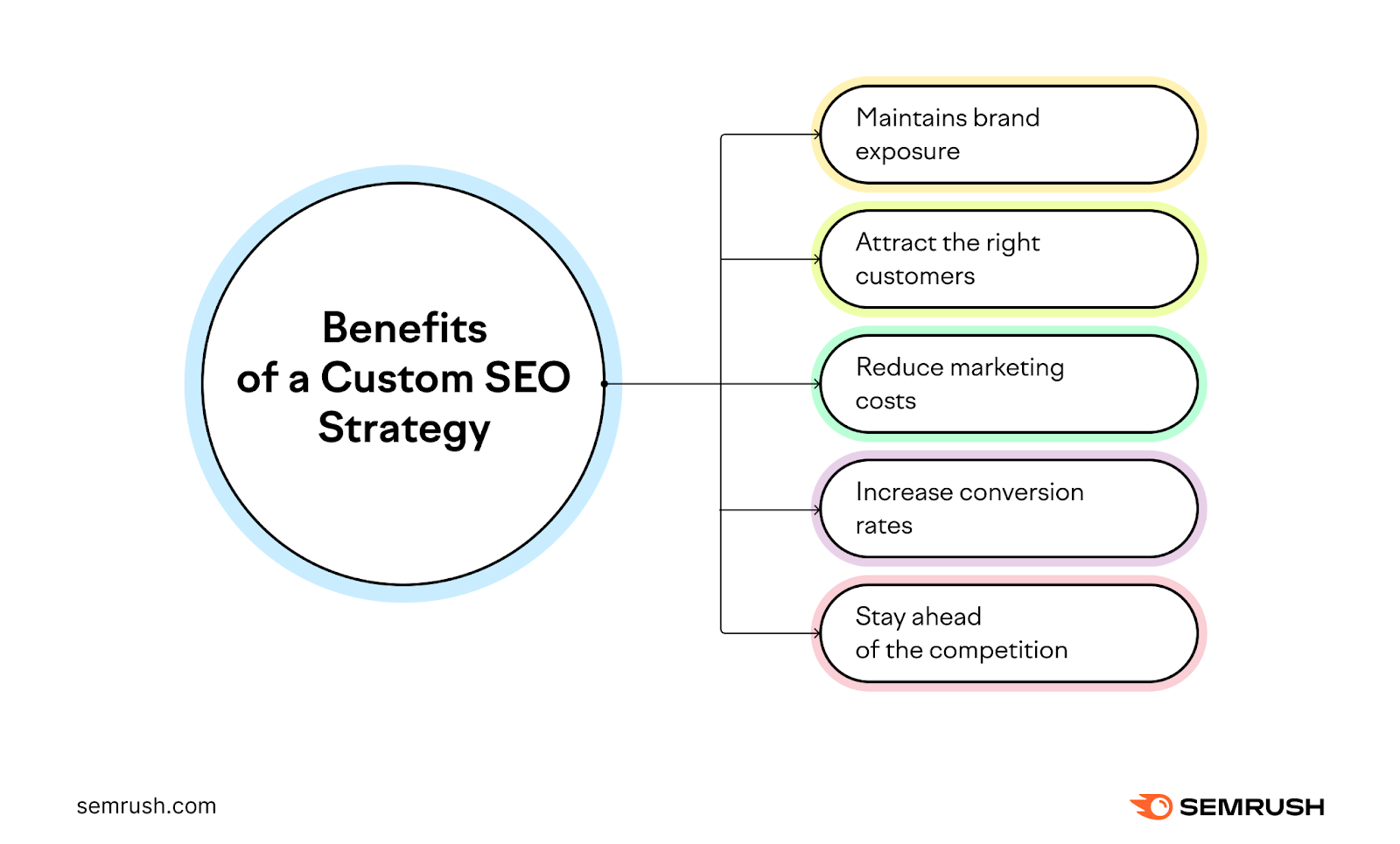 An infographic listing the benefits of a custom SEO strategy