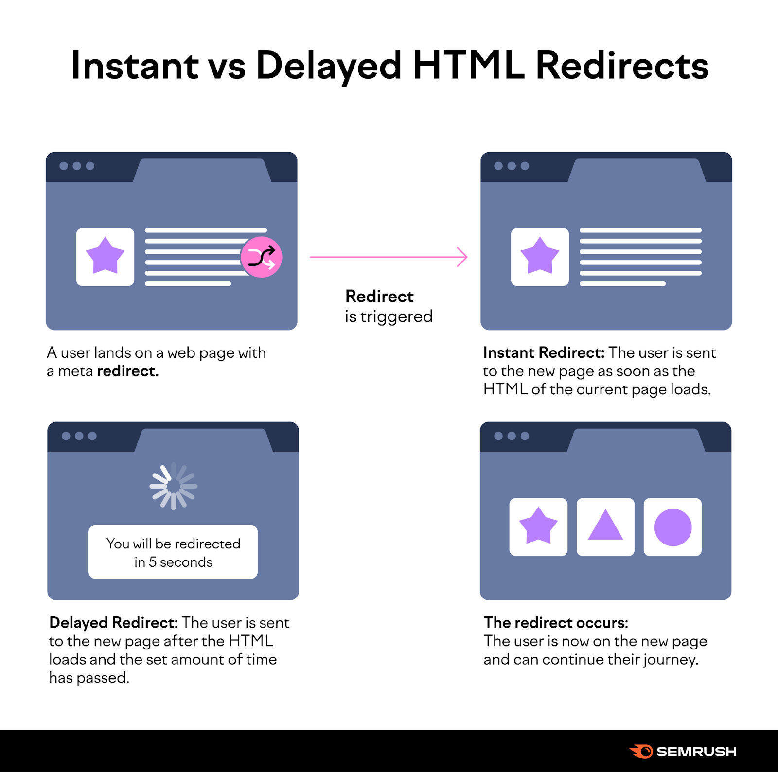 an image illustrating instant vs delayed HTML redirects