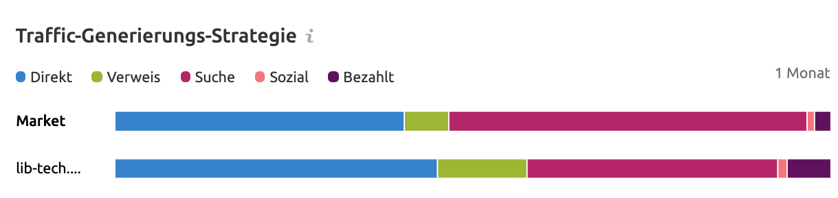 Semrush Traffic-Generierung