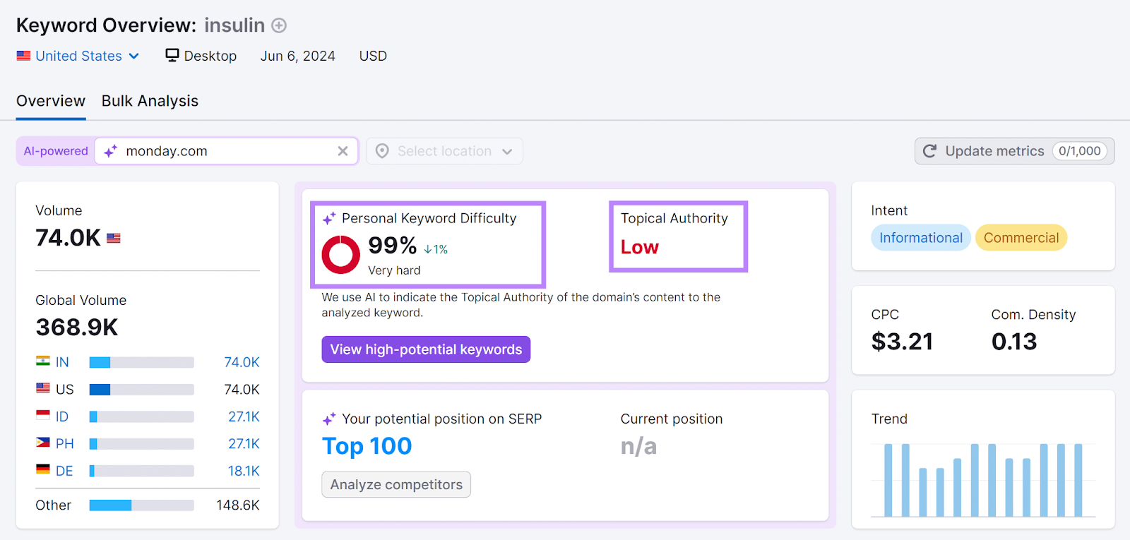 Semrush Keyword Overview study  for 'insulin' with Personal Keyword Difficulty and Topical Authority highlighted