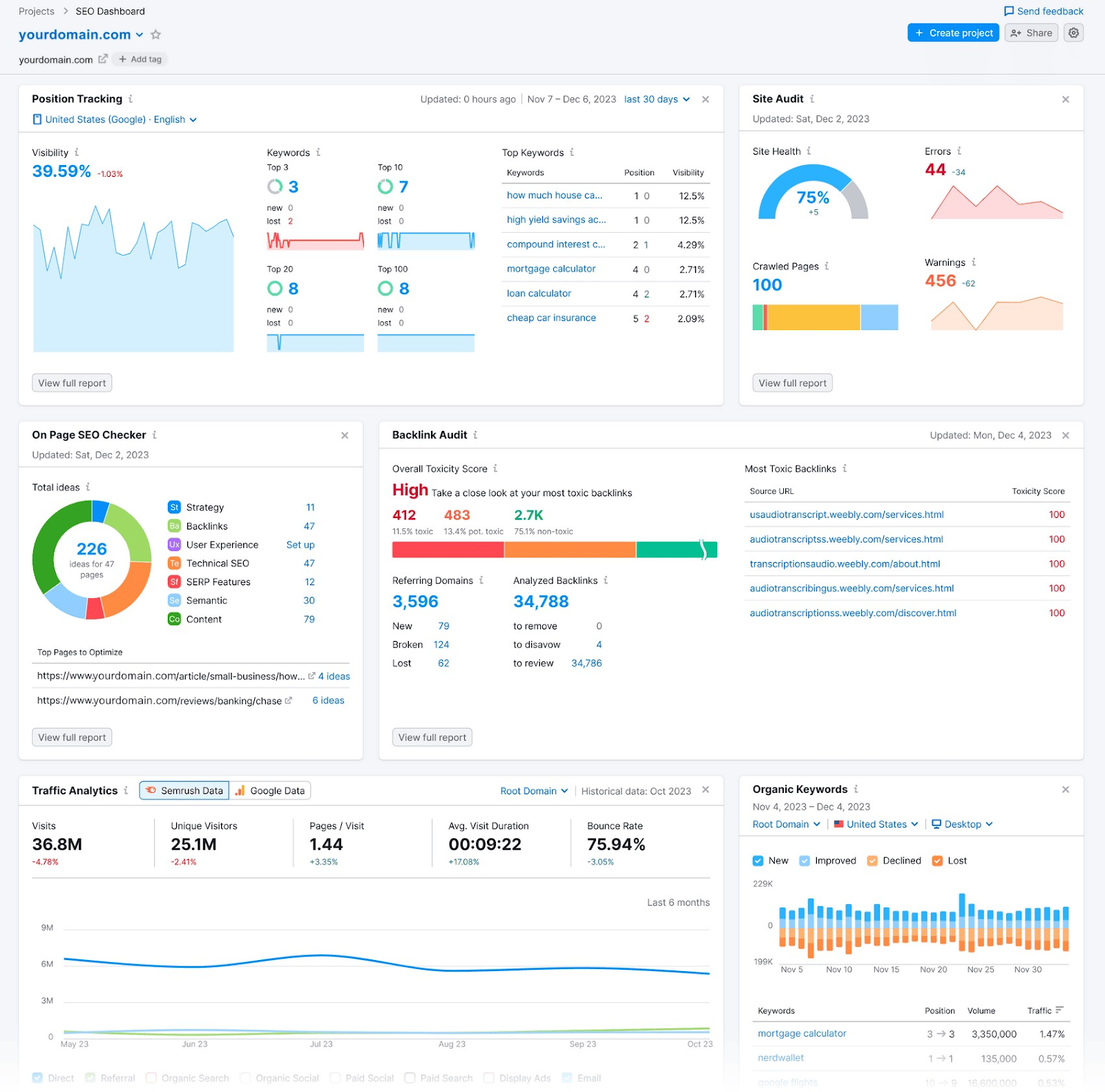 Google Analytics Dashboard: What Is It & How to Create One