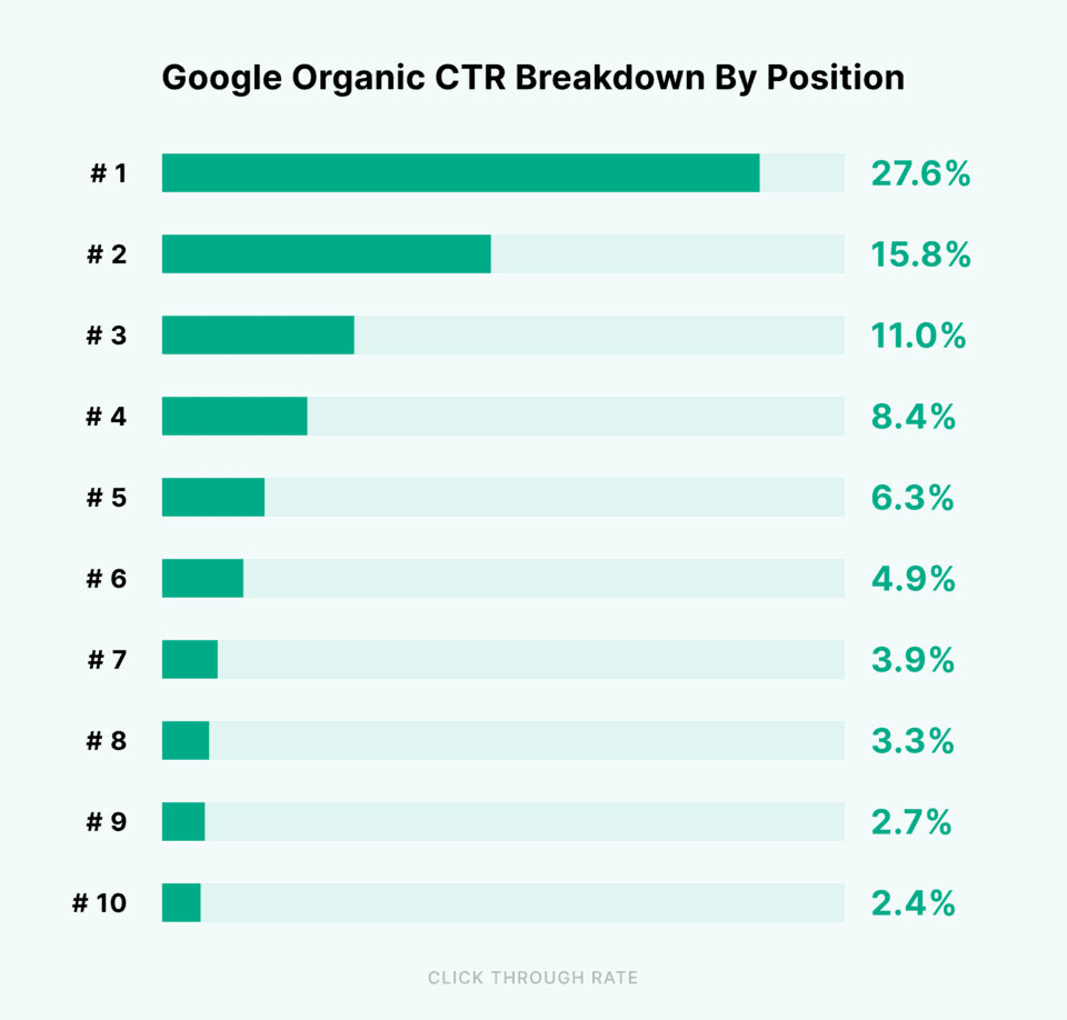 Répartition du CTR organique de Google par position