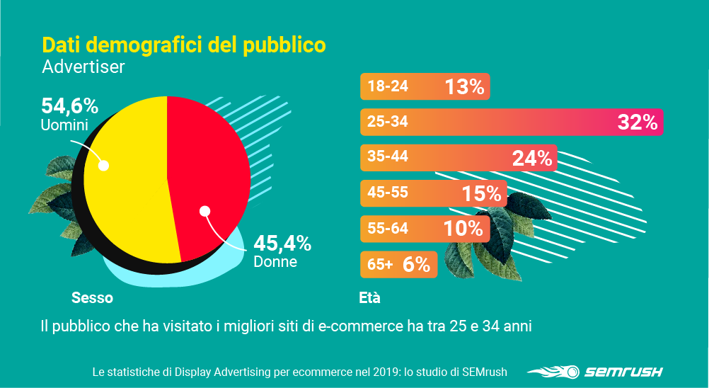 Dati demografici del pubblico che ha visto gli annunci degli inserzionisti su GDN