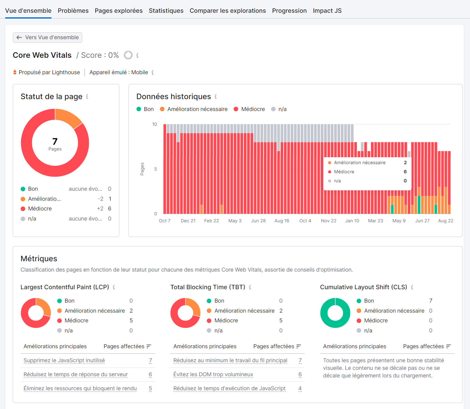 vue d'ensemble de vos Core Web Vitals dans Audit de site