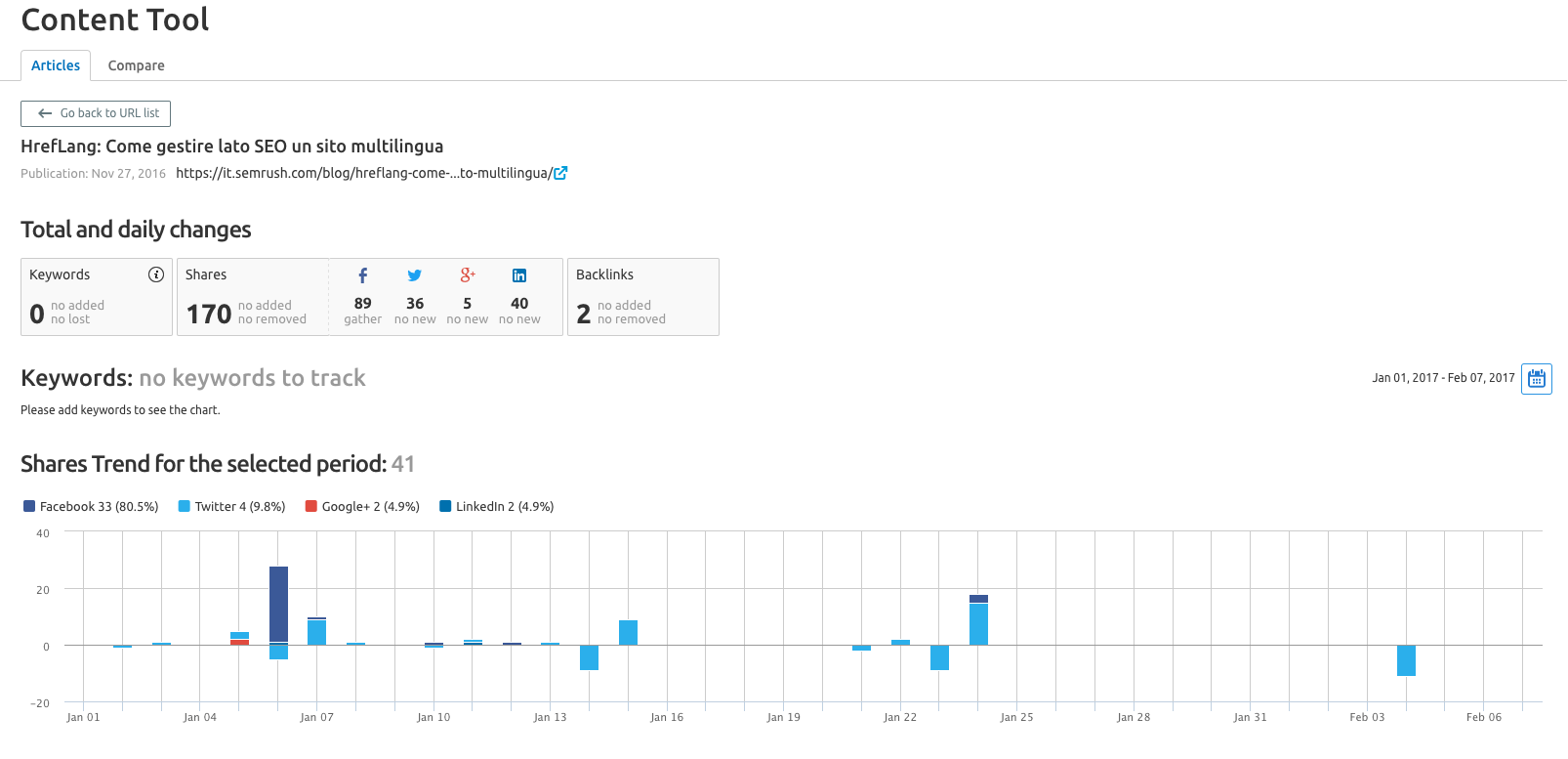 Content tool di SEMrush per analizzare i risultati della tua strategia marketing