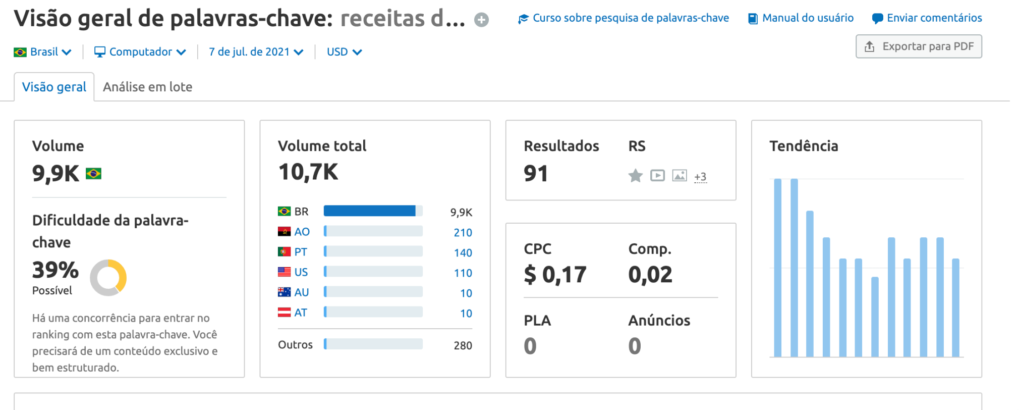 Keyword overview Semrush