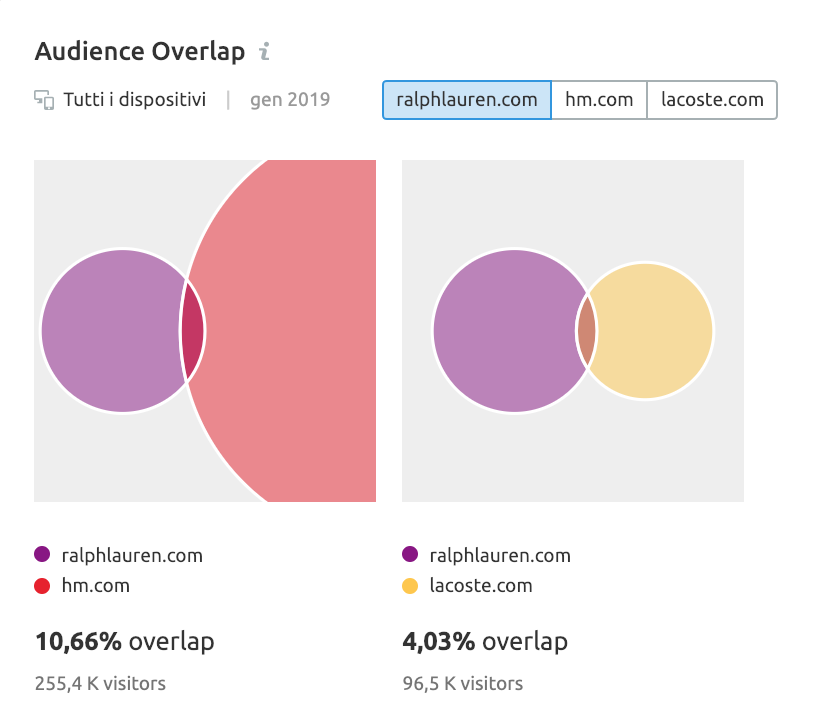 Confronto tra competitor: Audience Overlap