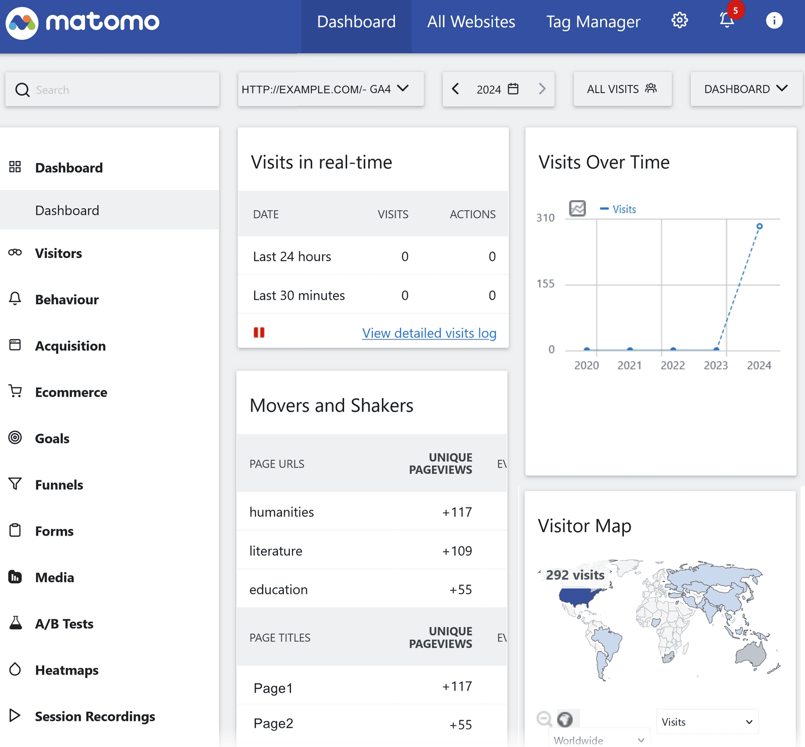 Matomo web analytics dashboard with panels on real-time visits, visits over time, movers and shakers, and a visitor map.