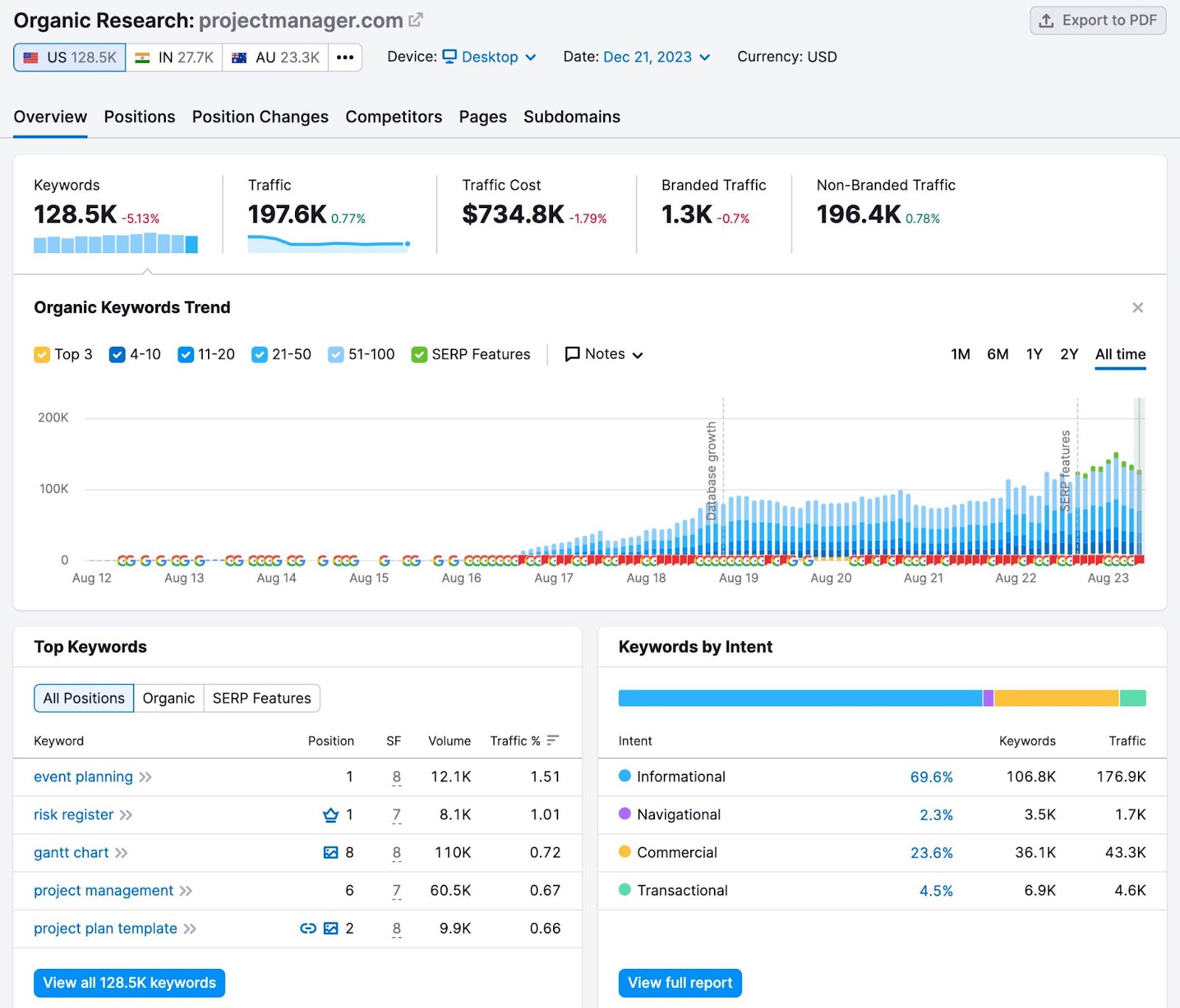 Organic Research overview dashboard for "projectmanager.com"