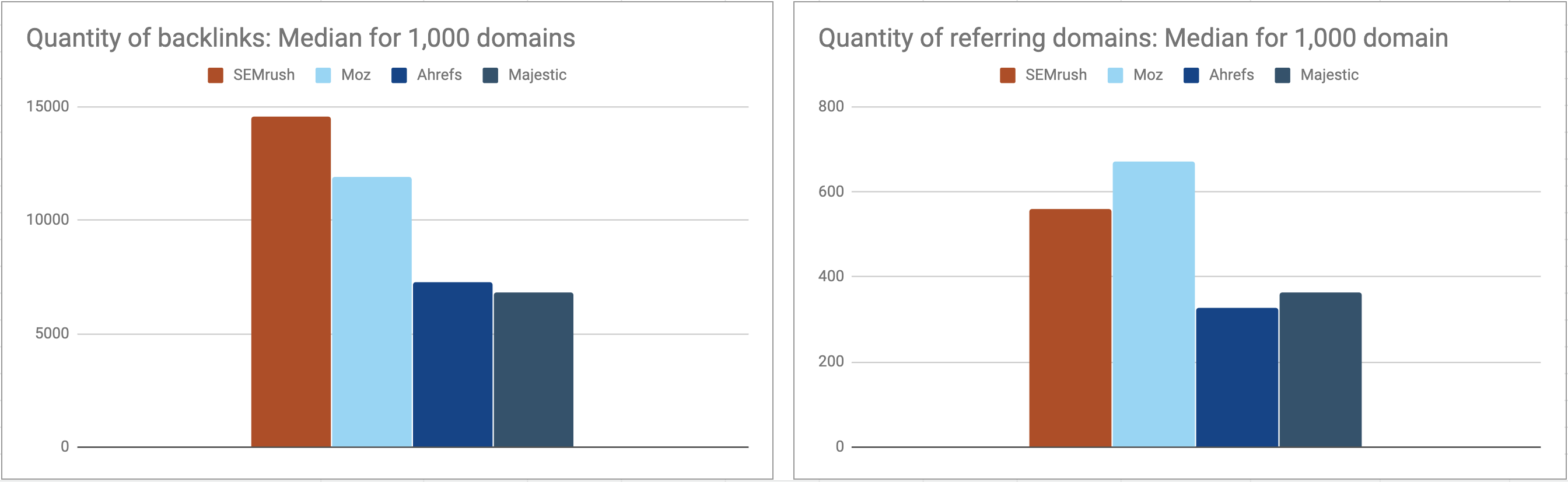 SEMrush / Moz comparison