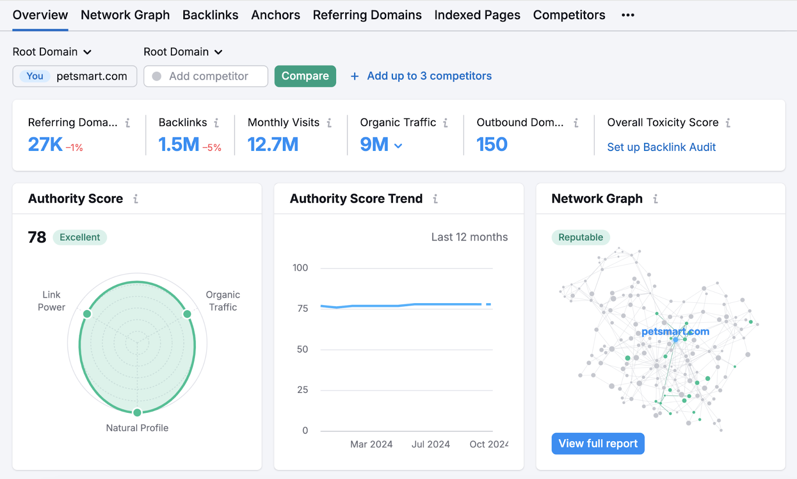 Backlinks Overview report shows number of referring domains, backlinks, monthly visits, organic traffic, Authority Score, and more for a URL.