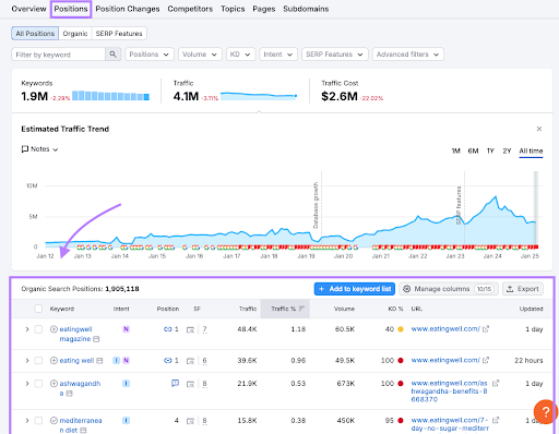 Organic Search Positions table in the Semrush Organic Research report