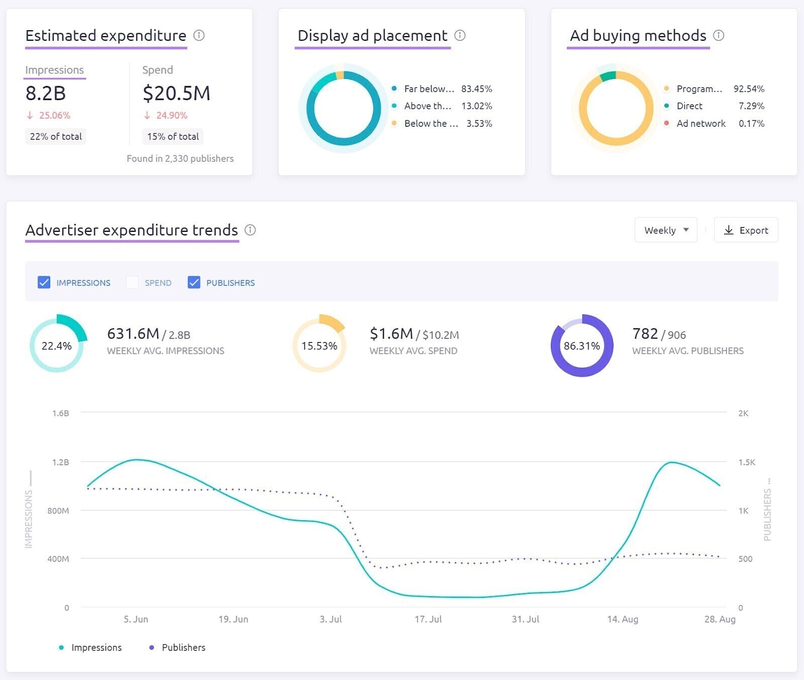 The AdClarity dashboard showing details of your your competitors' display ad campaigns like estimated expenditure, ad placement, buying methods and spending trends.