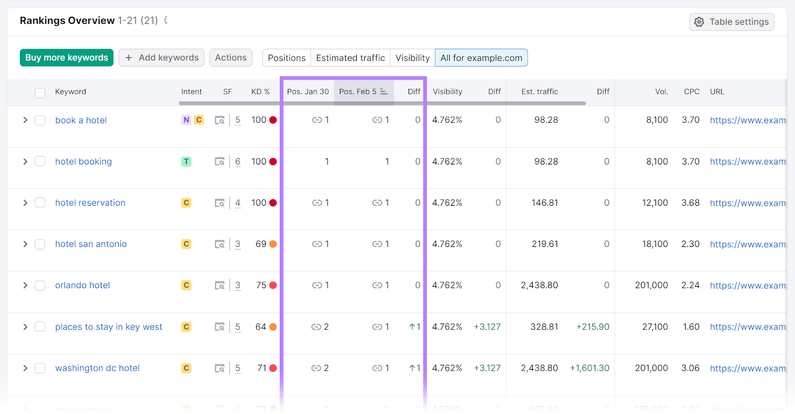 Rankings overview report in Position Tracking tool