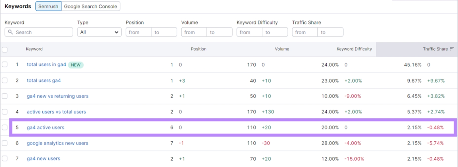 "ga4 active users" keyword highlighted with metrics in Semrush