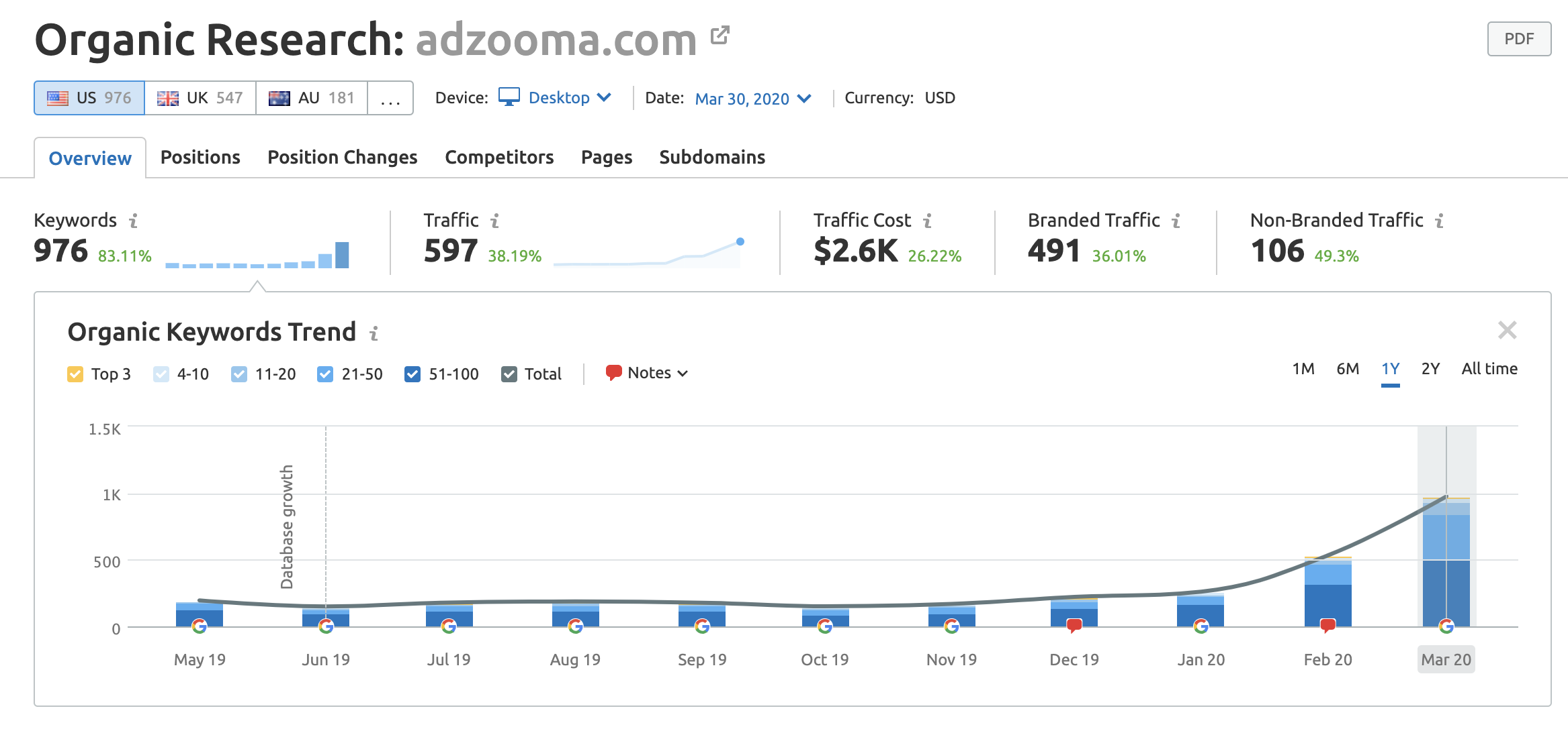 Organic Keywords Trend for adzooma, improved SEO in the last year (US)