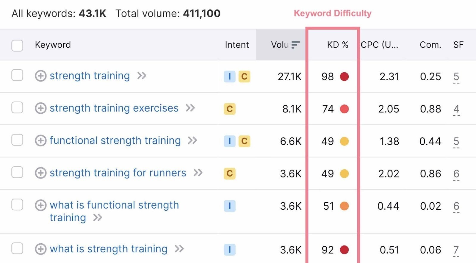 Keyword Difficulty metric