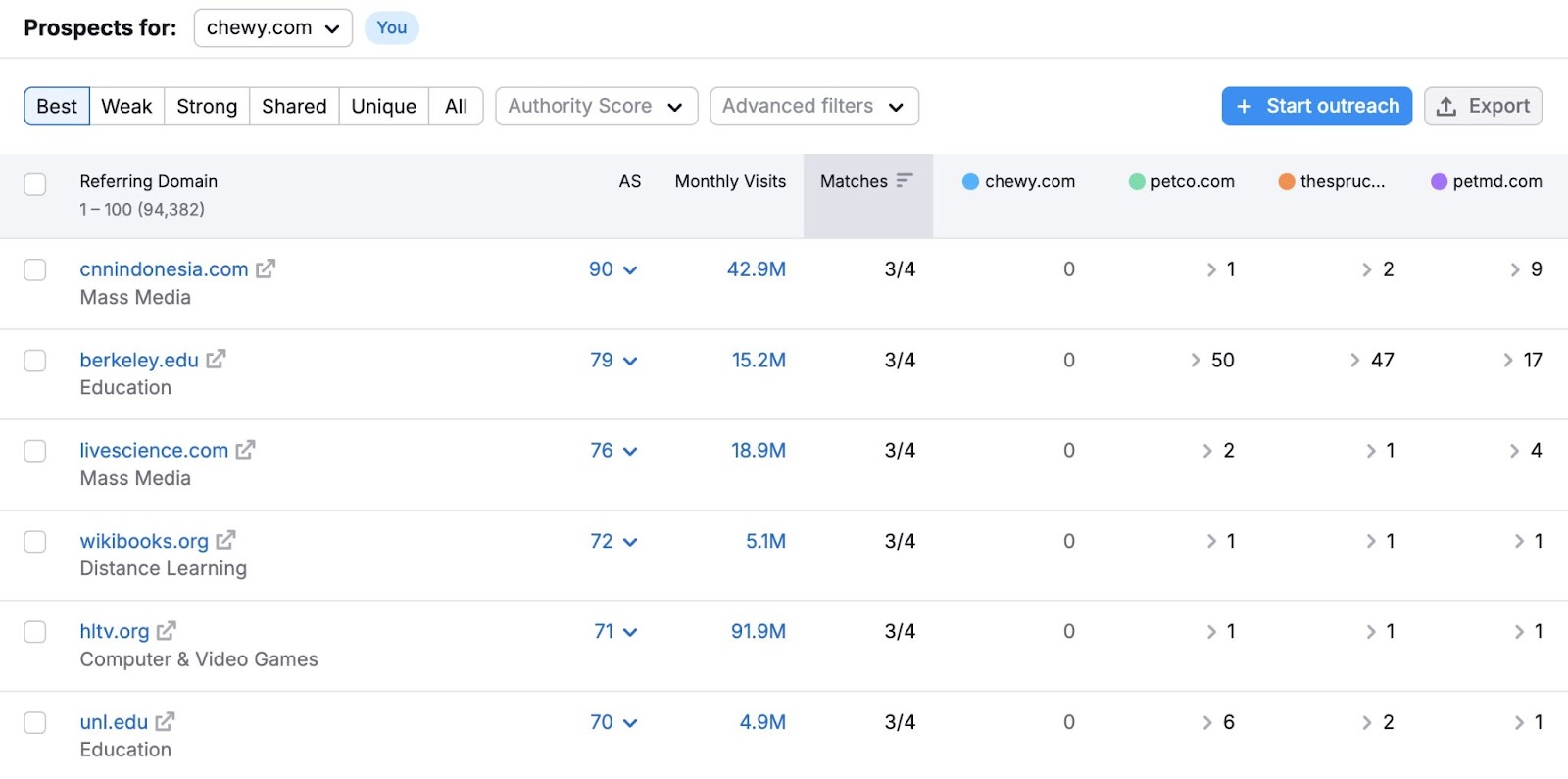 Backlink Gap tool showing a list of websites linking to a domain's competitors but not to them.