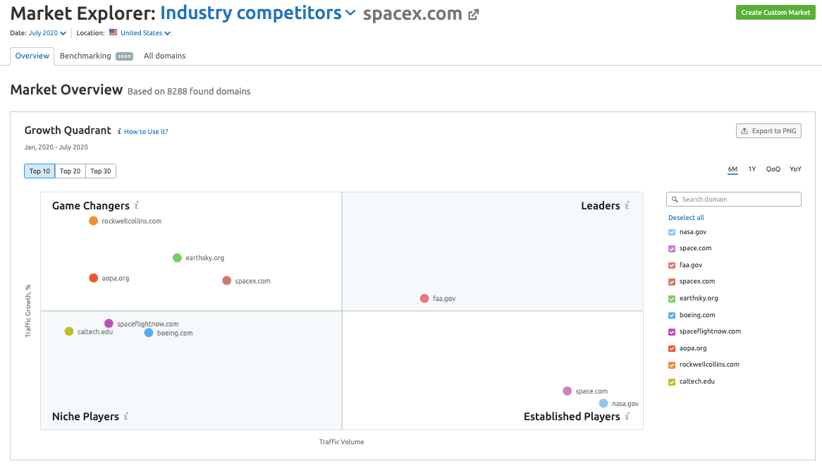 Industry competitors landscape