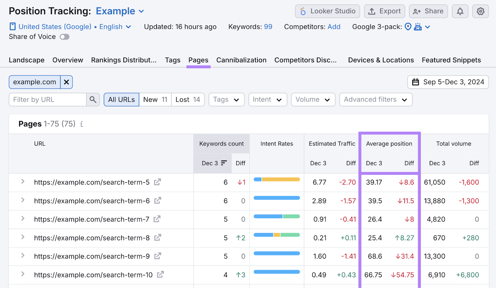 Pages are listed with metrics like average position and change in position over time