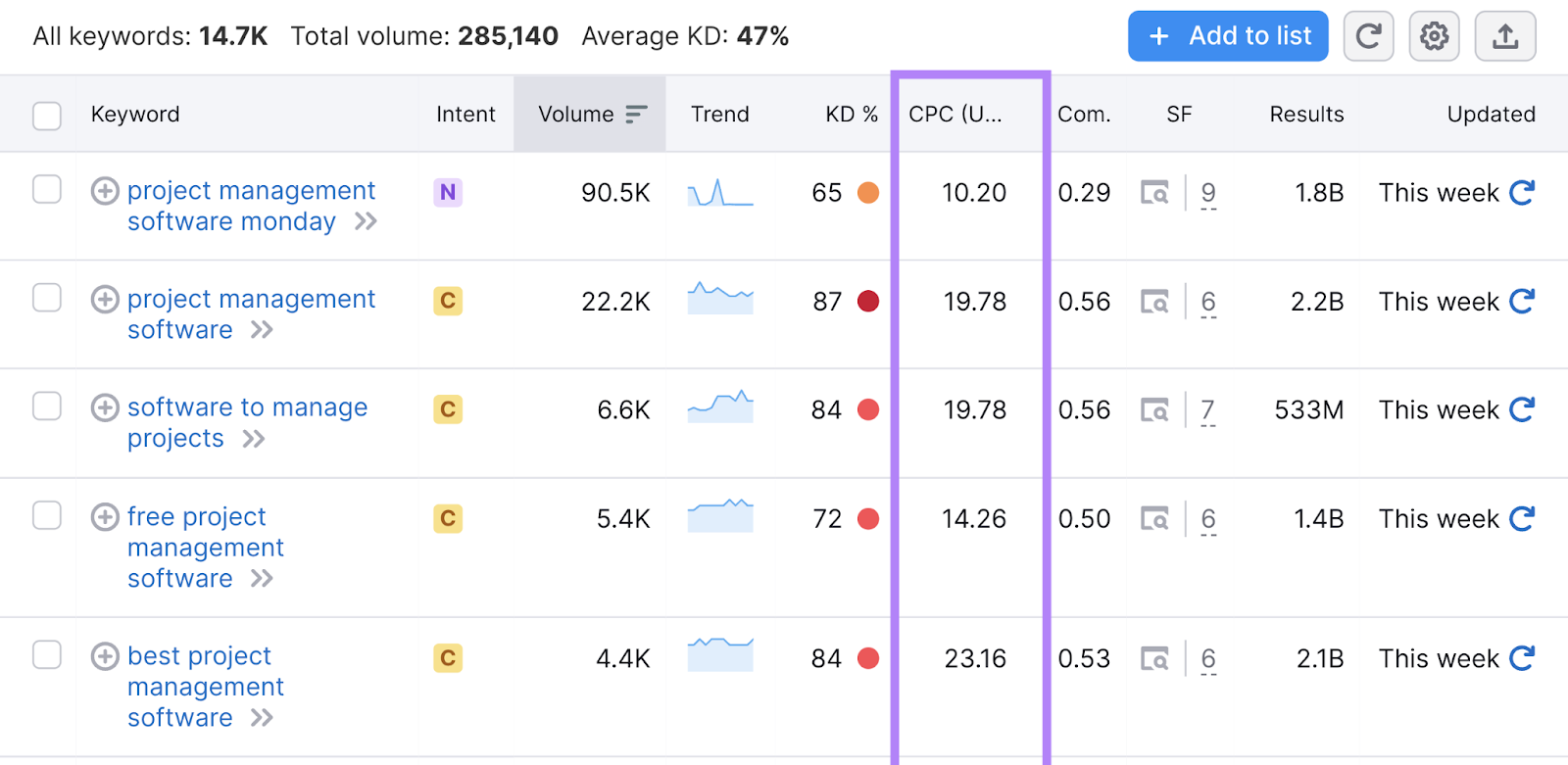 Keyword Magic Tool results with "CPC" column highlighted