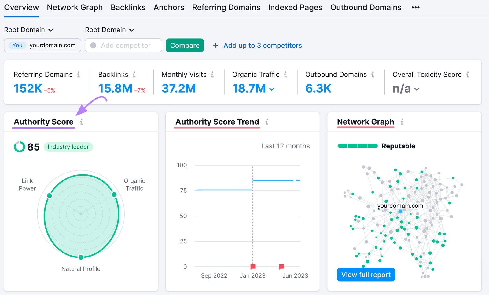 authority score "85" highlighted in Backlink Analytics tool