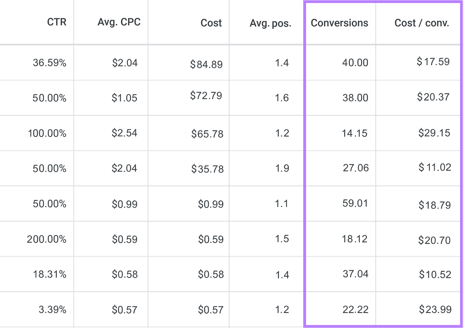 Google Ads dashboard with conversion rates and cost per conversion columns highlighted