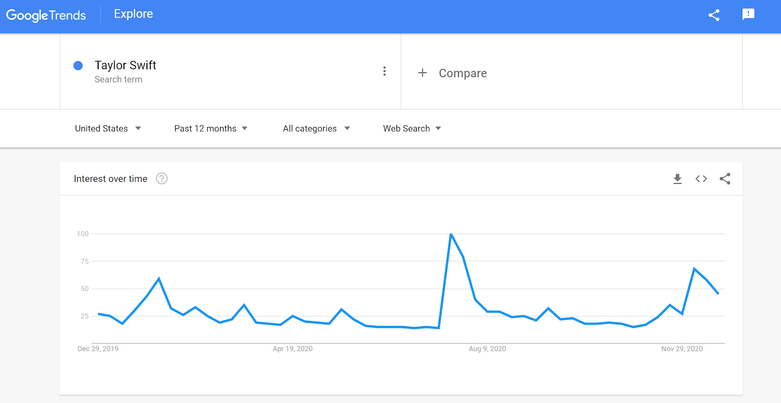 Taylor Swift Google Trends Data