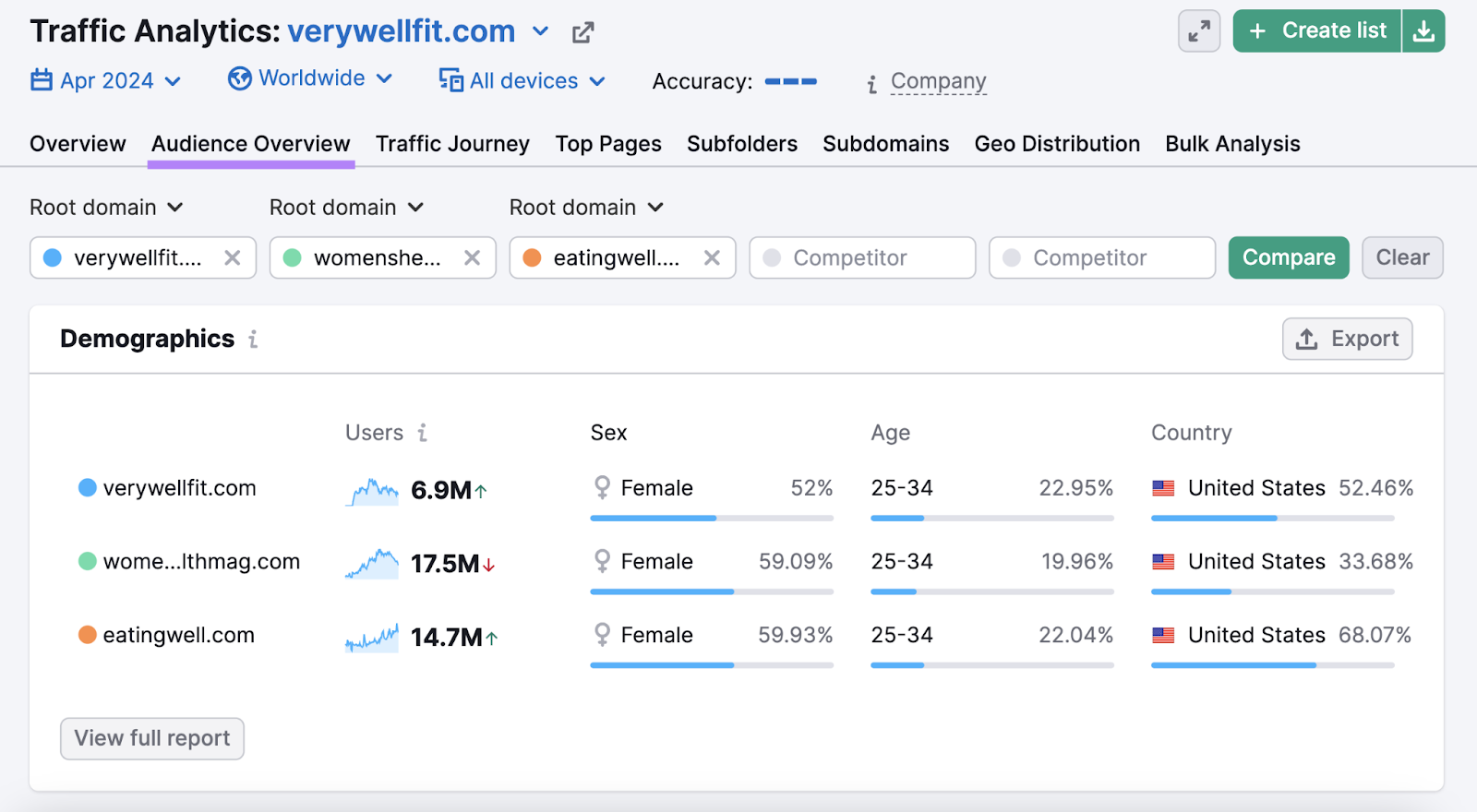 audience overview study  highlighted