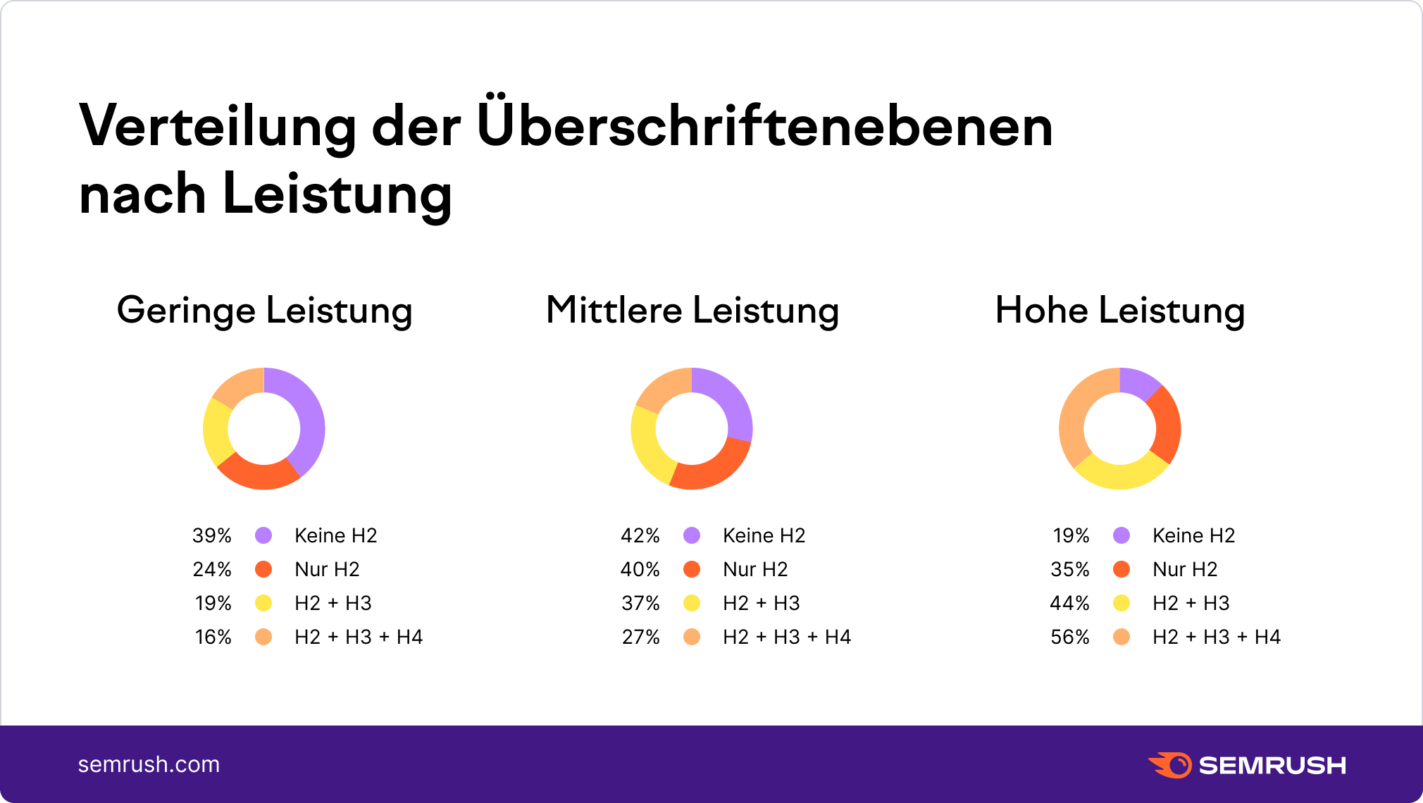 Überschriftenebene nach Performance