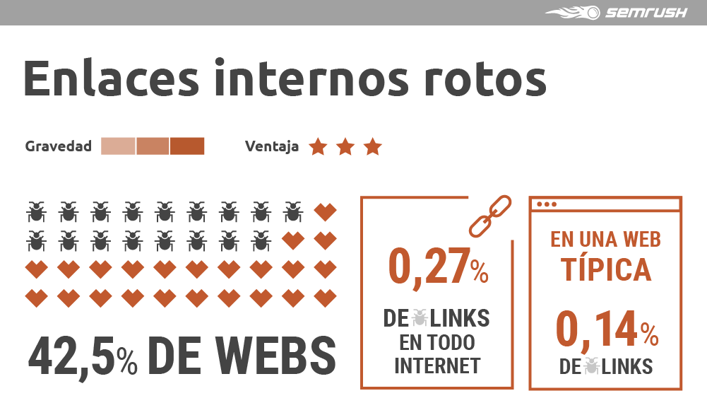 Estadísticas SEO - Estudio SEMrush enlaces internos rotos