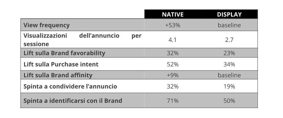 Il Native Advertising funziona? Dati Sharethrough/IPG