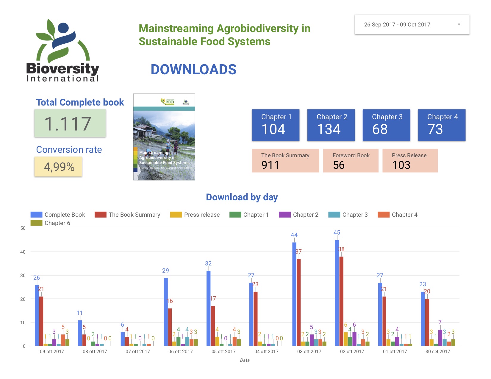 Dashboard conversioni