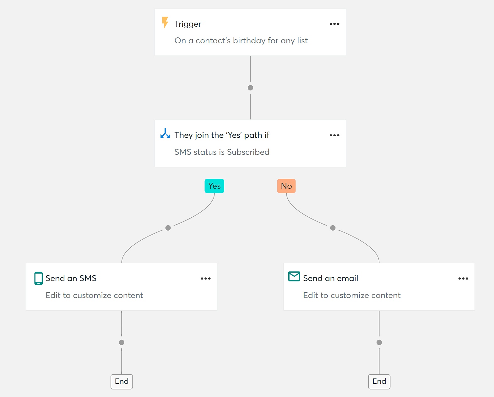 Constructor de flujos de trabajo de Constant Contact