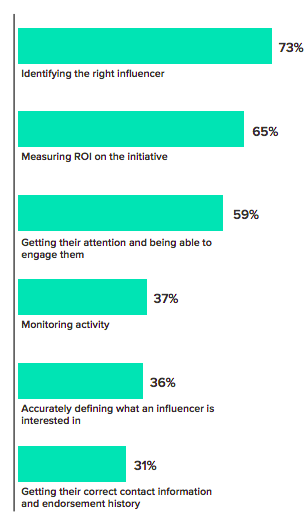 Le sfide più impegnative dell'influencer marketing