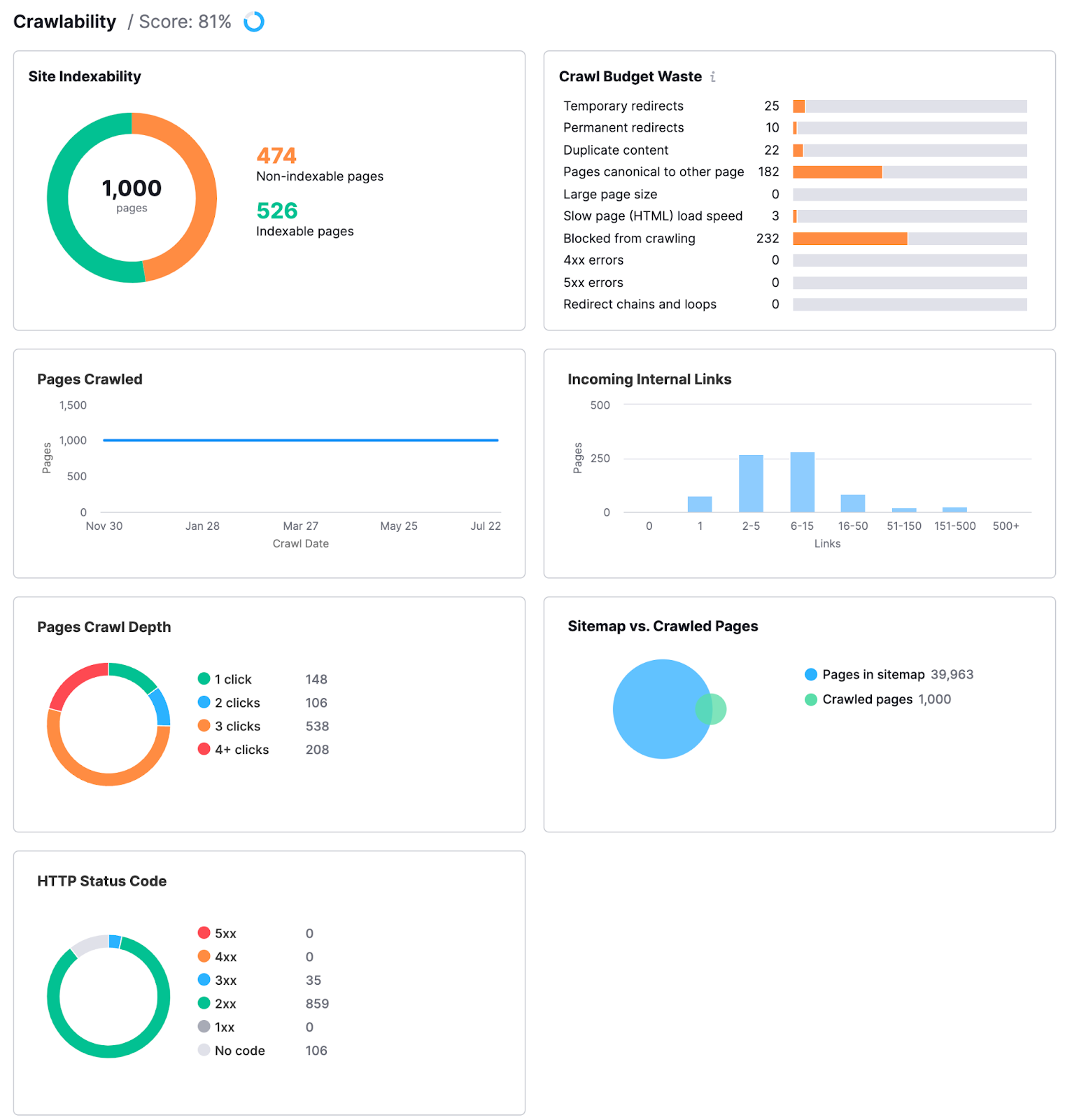 site audit crawlability study  shows indexed and non-indexed pages, crawl fund  waste, incoming interior   links, leafage   crawl depth, http presumption    codes, and sitemap vs crawled pages for caller   domain