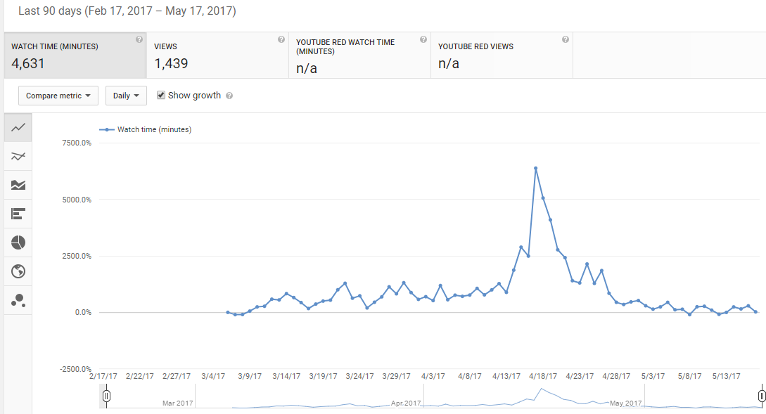 visualizações de video no youtube