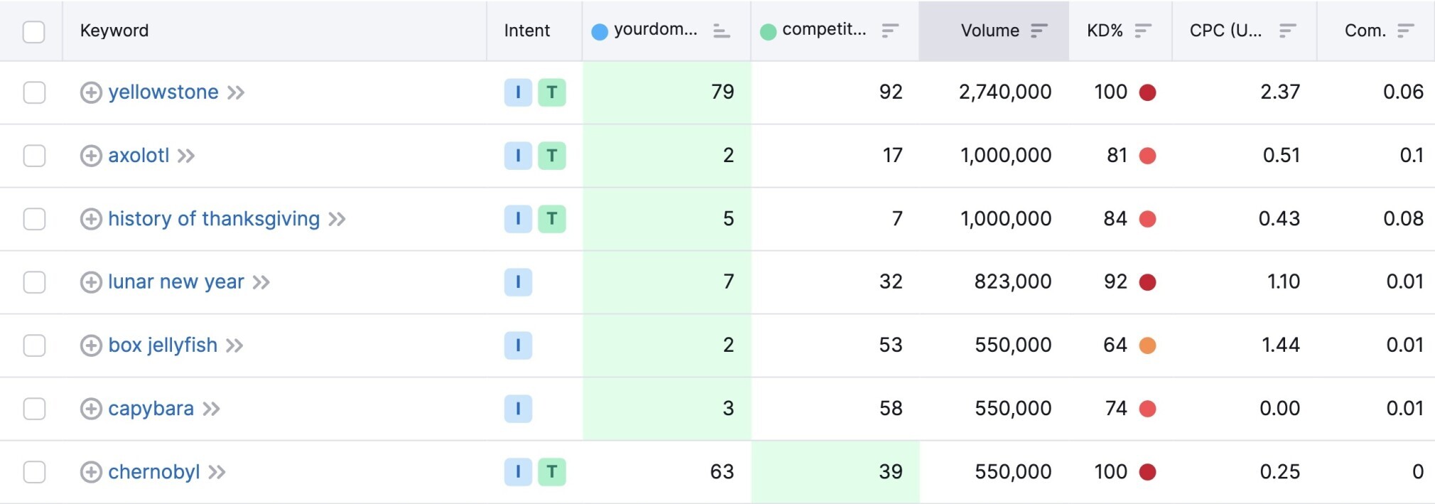 keyword gap example results