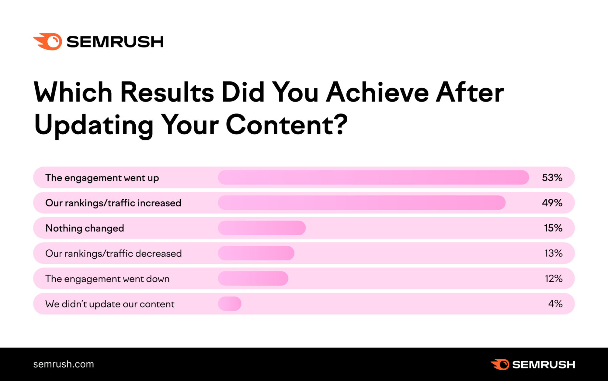 Which results did yo achieve after updating your content - survey