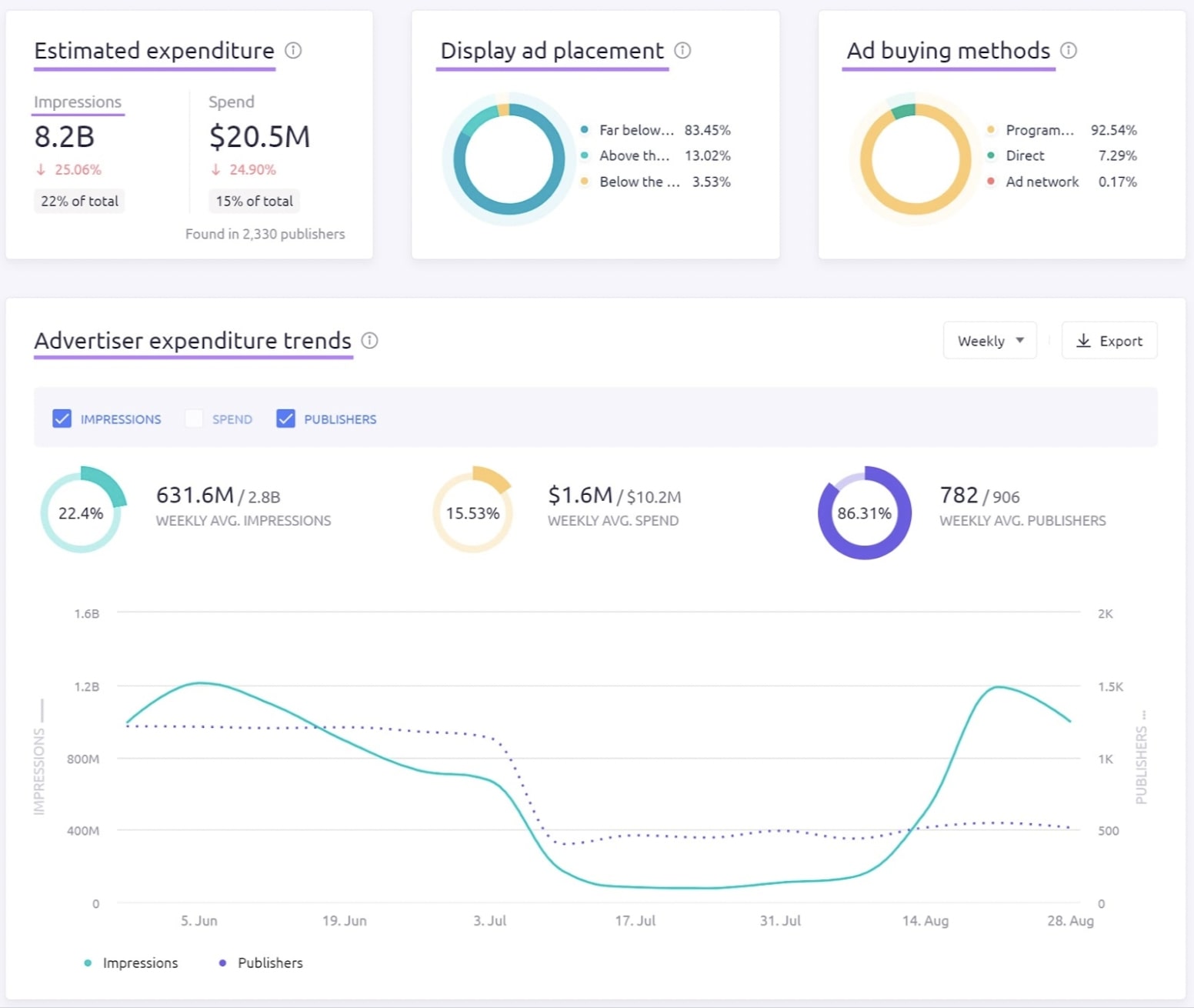 An overview dashboard in AdClarity showing competitor's data