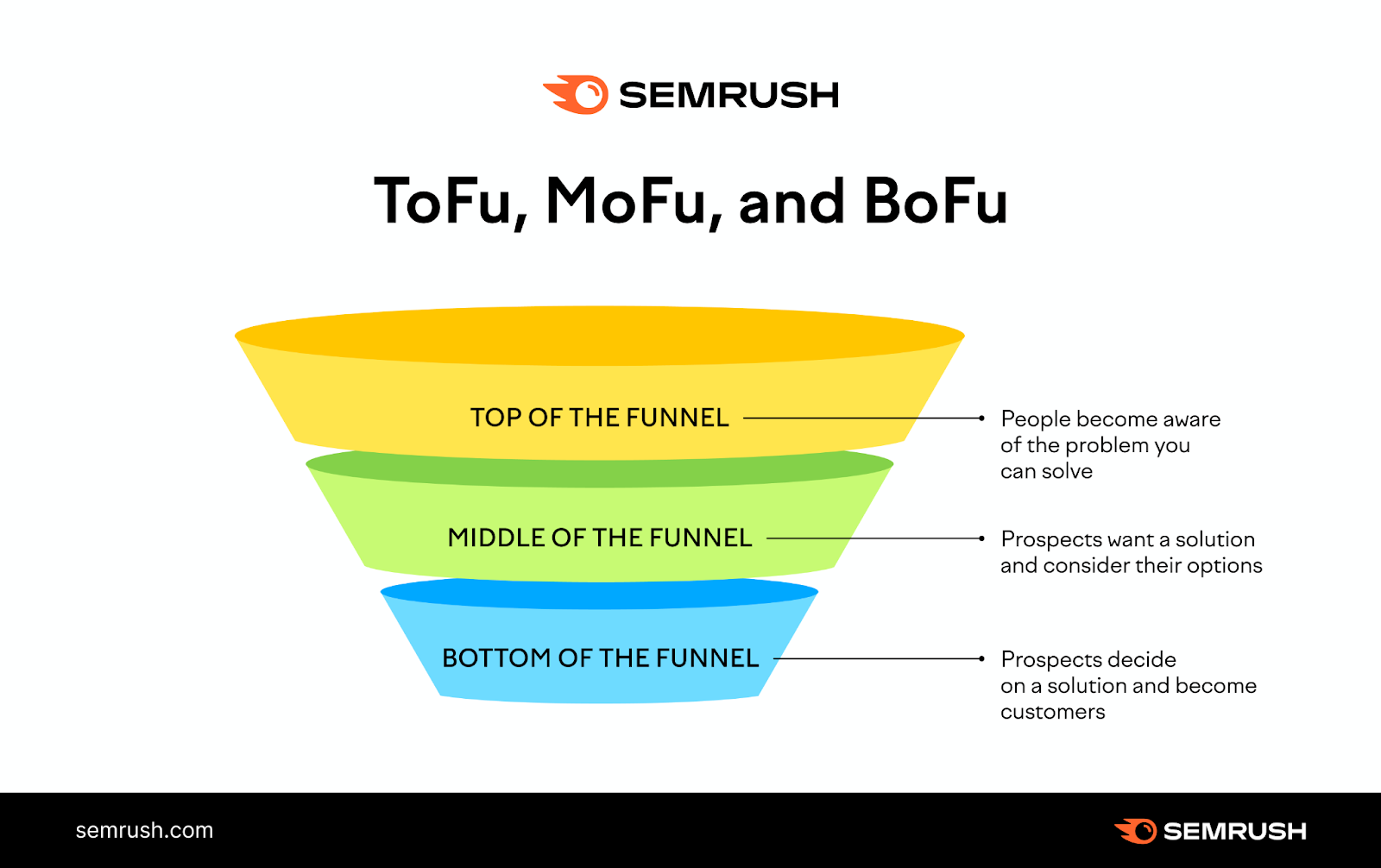 A visual of the "ToFu" "MoFu" and "BoFu" sections of the marketing funnel