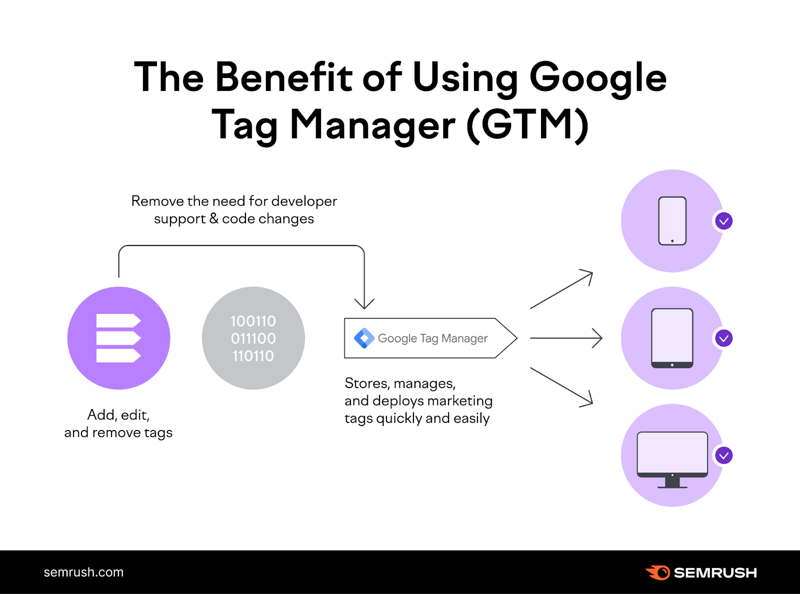 The benefit of using a Google Tag Manager (GTM)