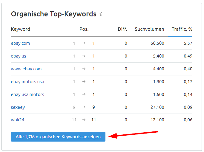 Organische Recherche: Organische Top-Keywords