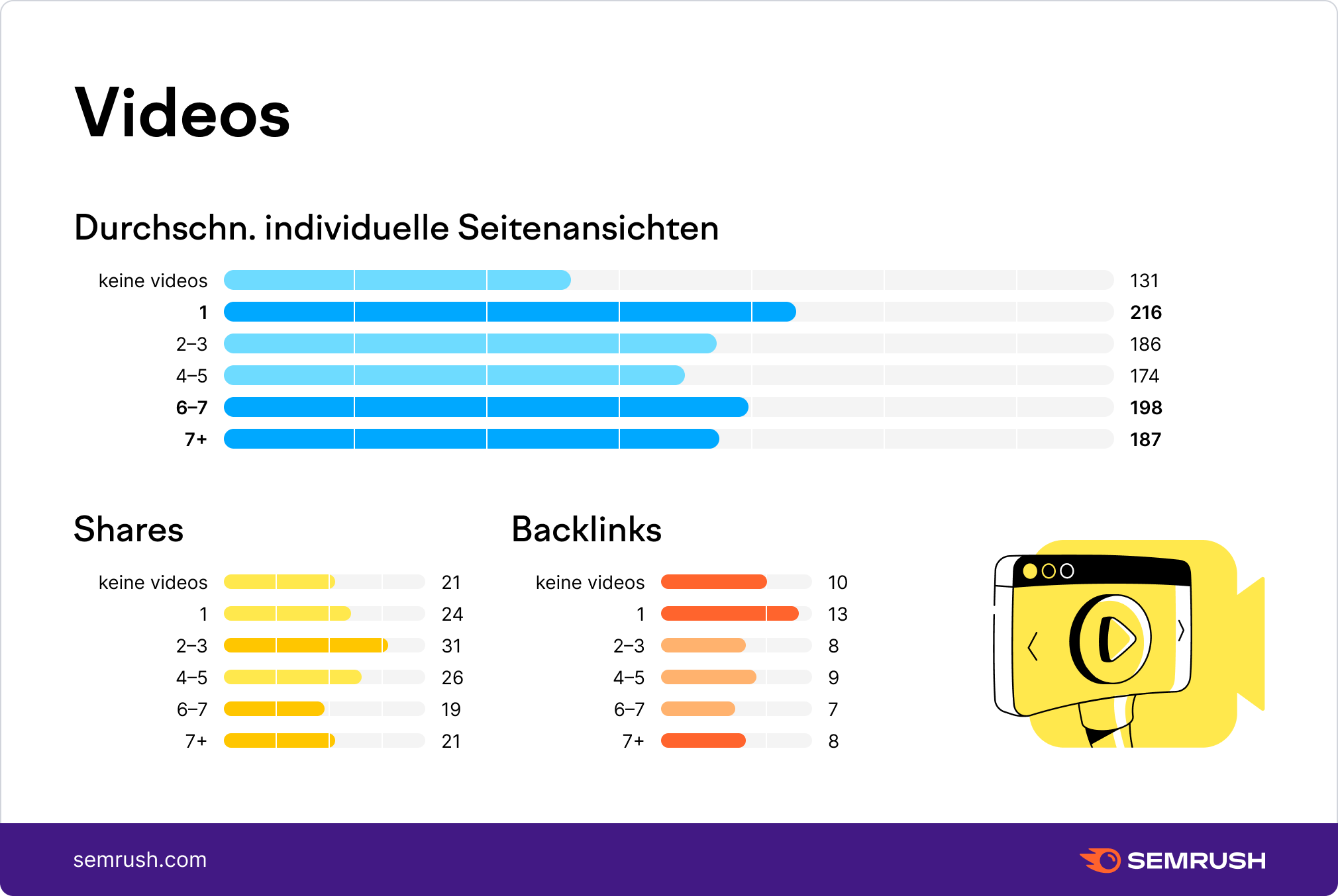 Videos im Content und die Performance