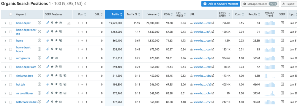 Rival's most successful keywords