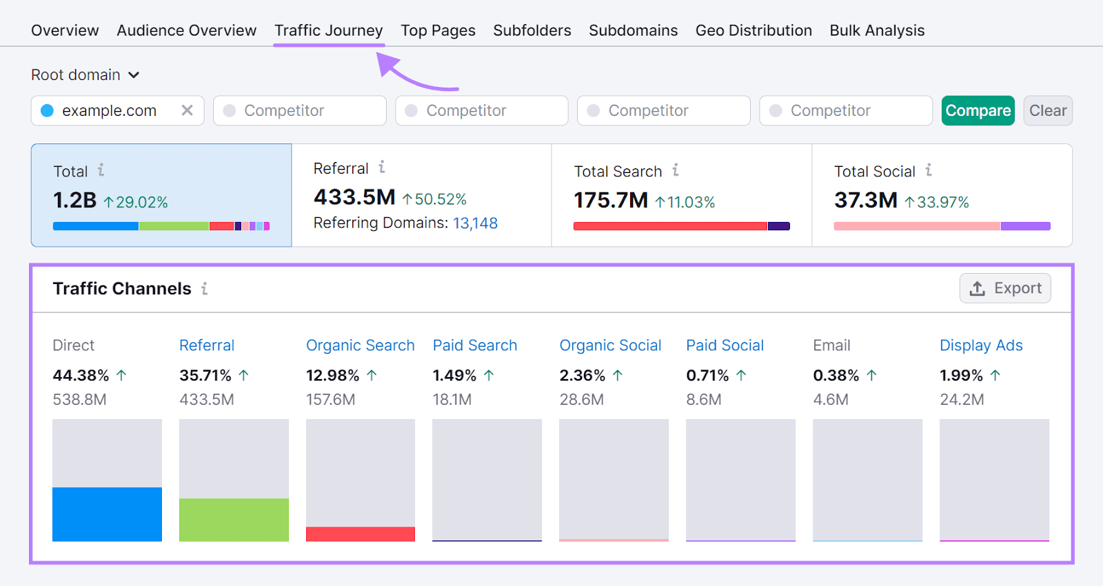 A Traffic Journey dashboard in Market Explorer