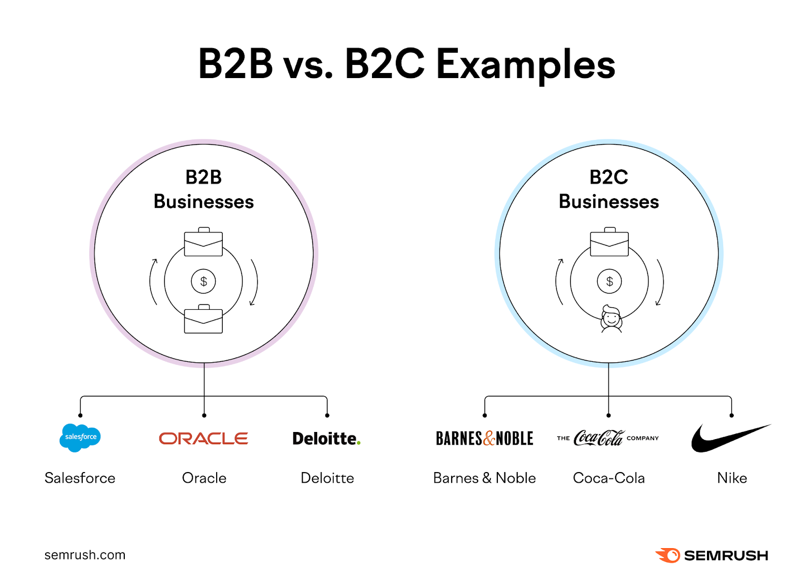 Salesforce is an illustration  of a B2B business, and Barnes & Noble is an illustration  of a B2C business.